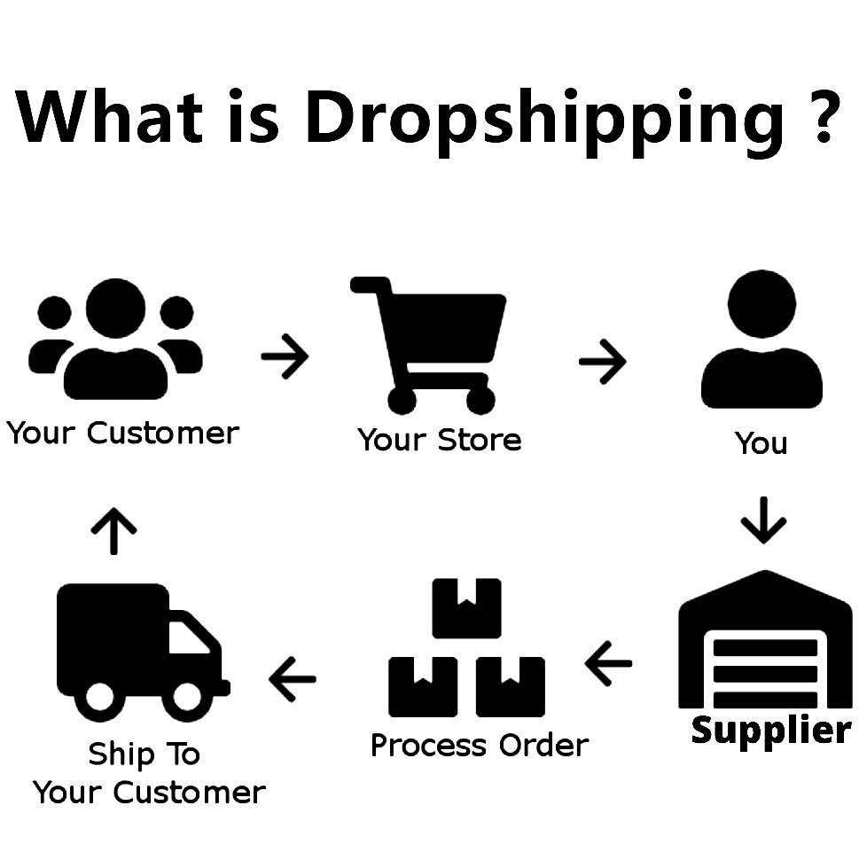 What is Dropshipping